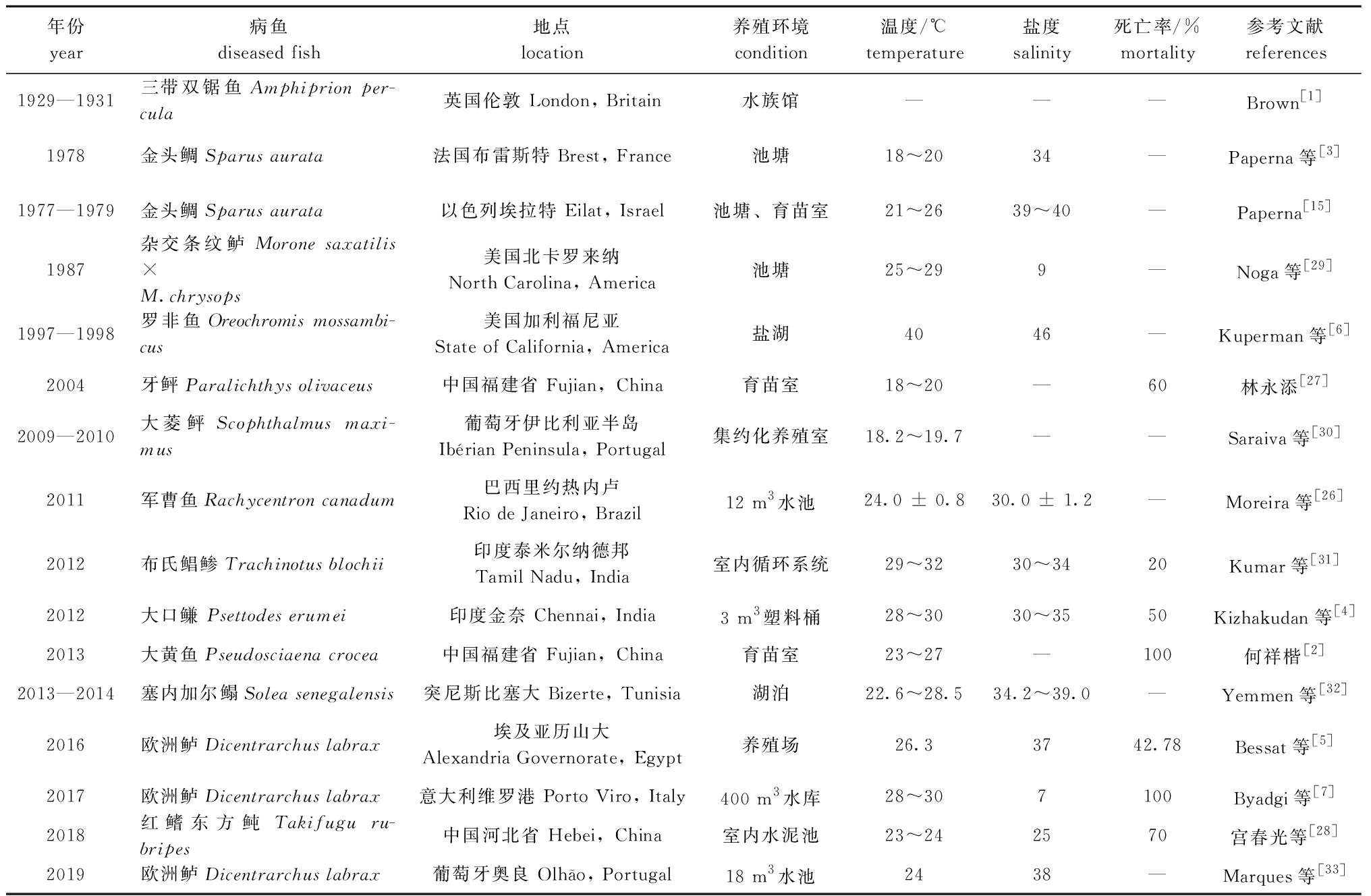 表1 海水鱼类淀粉卵涡鞭虫病的病例报道.jpg
