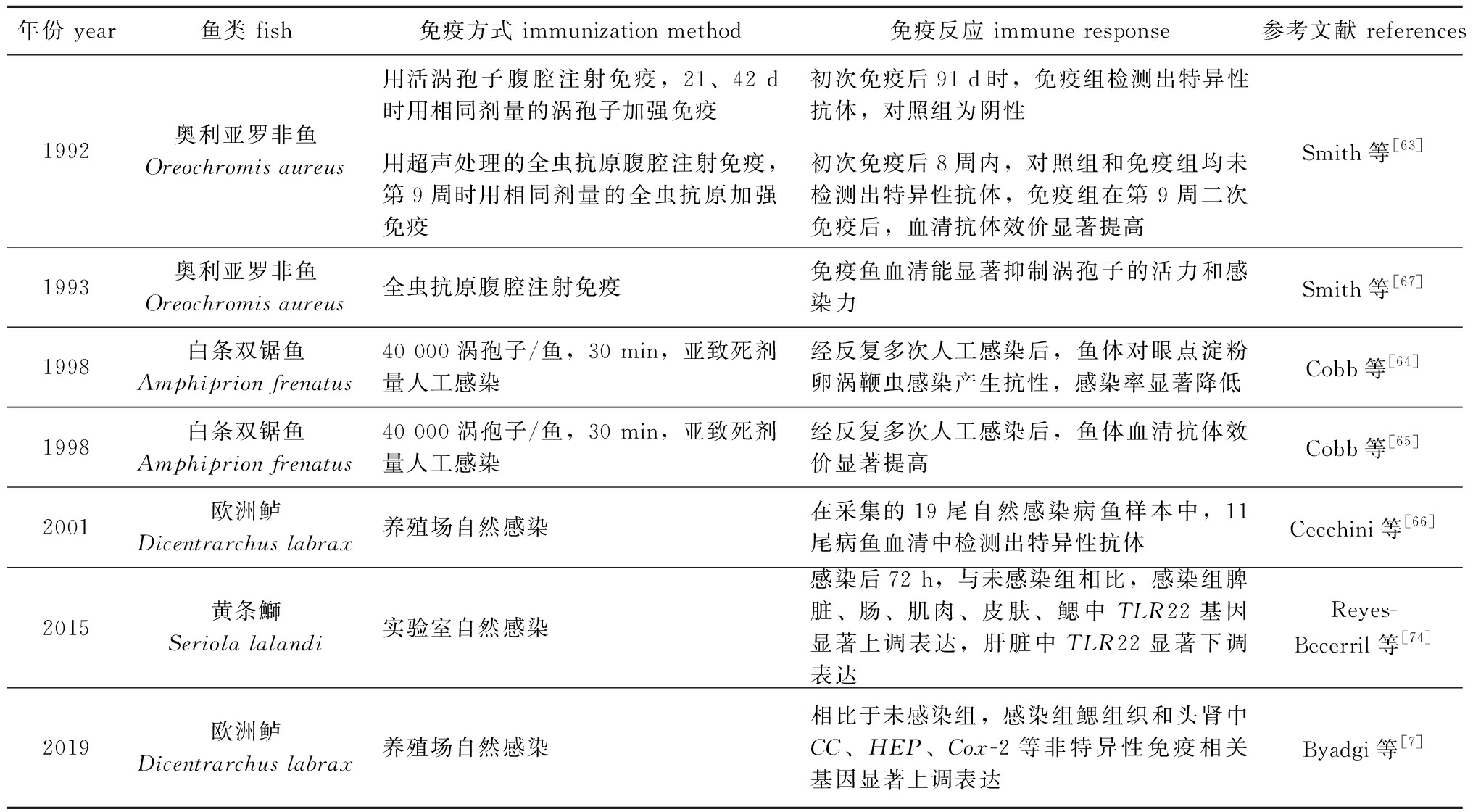 表3 眼点淀粉卵涡鞭虫诱导鱼体产生的免疫反应.jpg