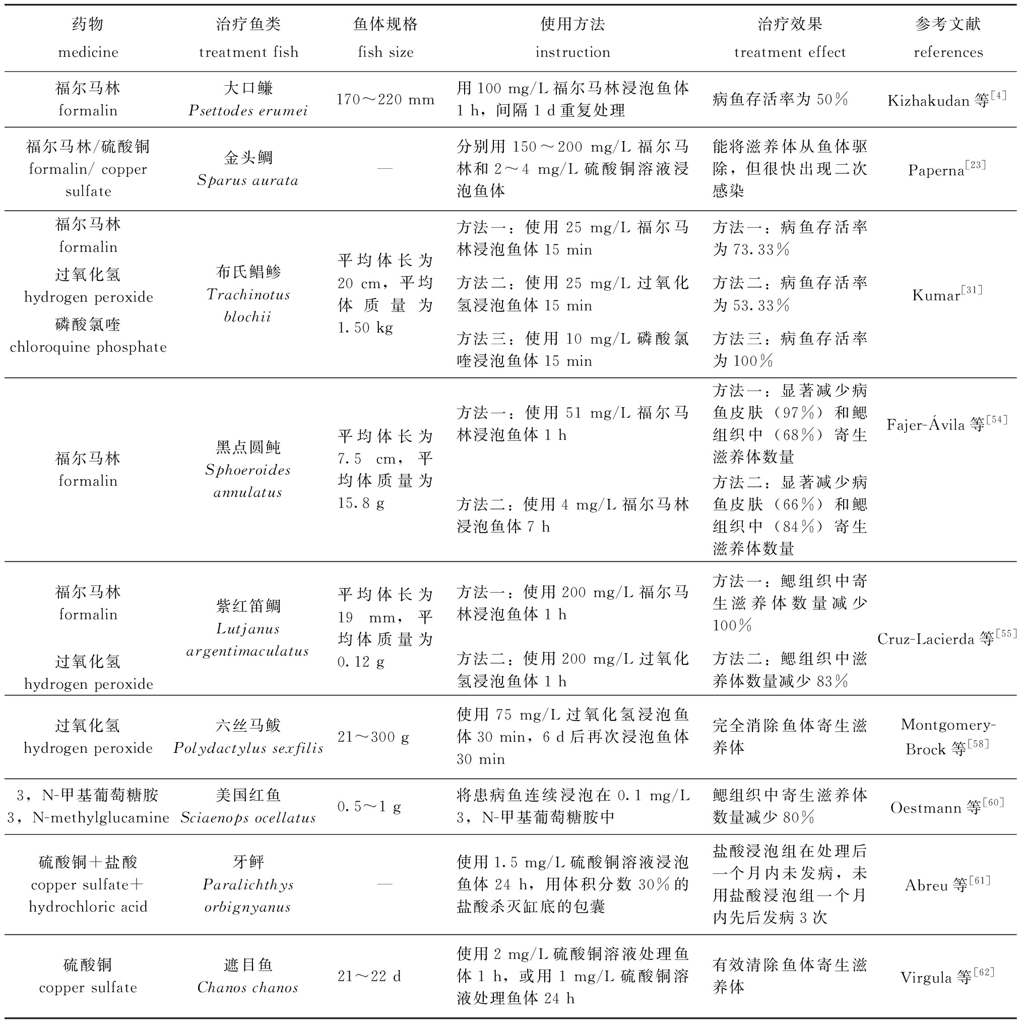 表2 治疗淀粉卵涡鞭虫病的常用化学药物及其效果.jpg